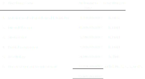Aufkommen Abgeltungsformen