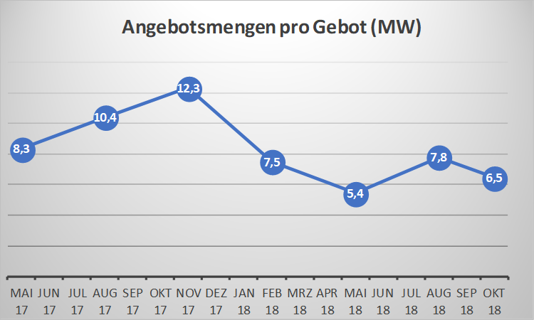 Ausschr Mengen pro Gebot