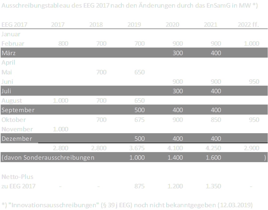 Ausschreibungsmengen nach EnSamG.png
