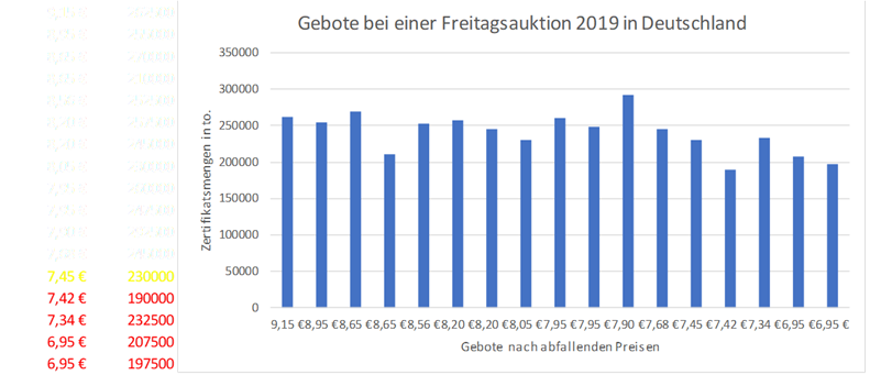 CO2 Emissionen Gebote 2019