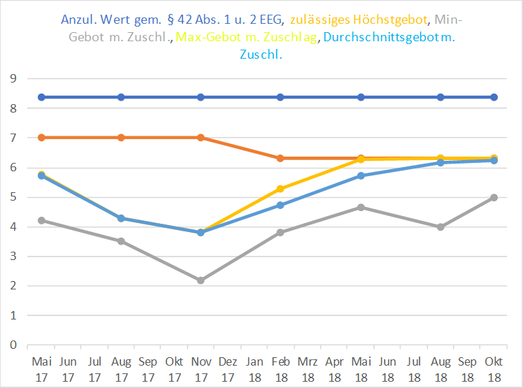 Gebots und Zuschlagswerte 2017 2018