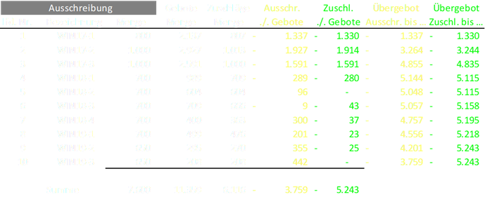 Gebotserfüllung gesamt