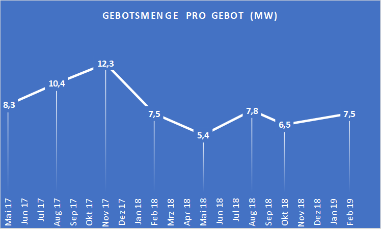 Gebotsmenge pro Gebot Feb 19