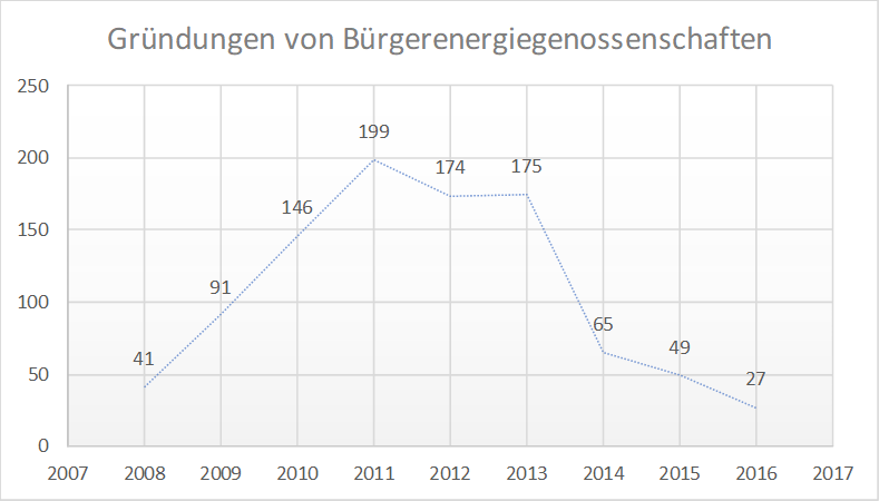 Gründungen Bürgerenergiegenossenschaften