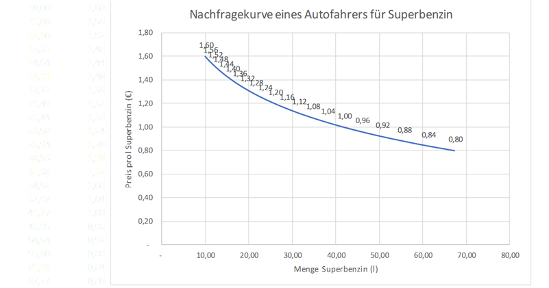 Mineralölsteuer Elastizität