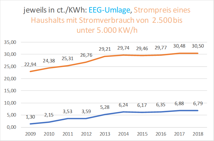 Stromkosten 2009 2018