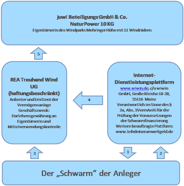 WP Mehringer Höhe Diagramm