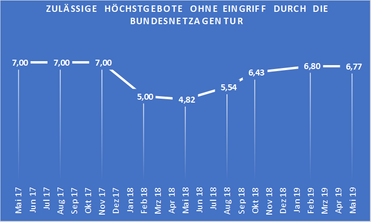 Zulässige Höchstgebote ohne Eingriff