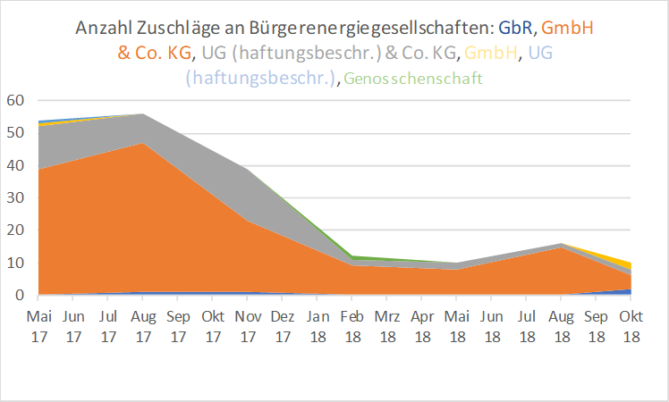 Zuschläge Bürgerenergiegesellschaften