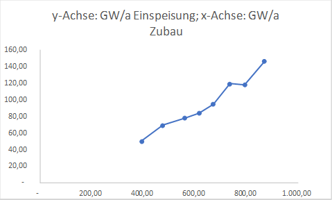 einspeisung gleich f von zubau
